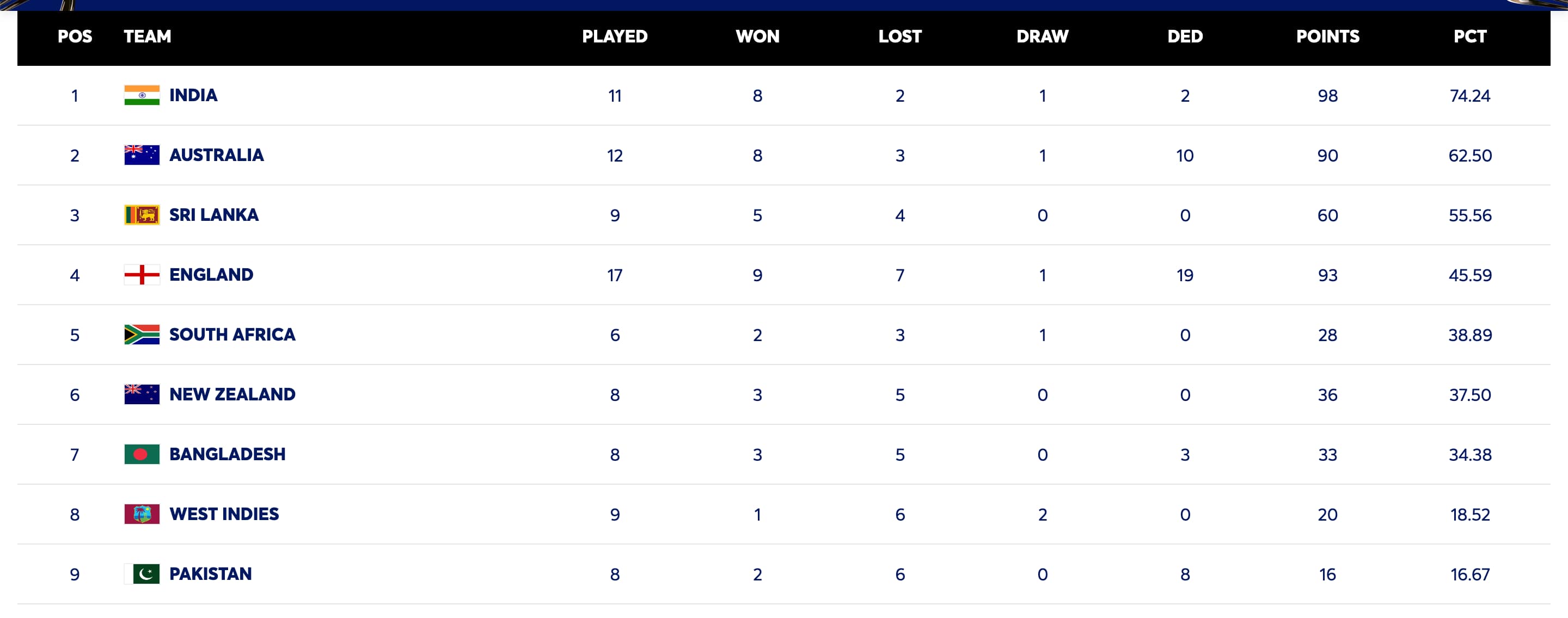 ICC updated points table (Source: @ICC) 